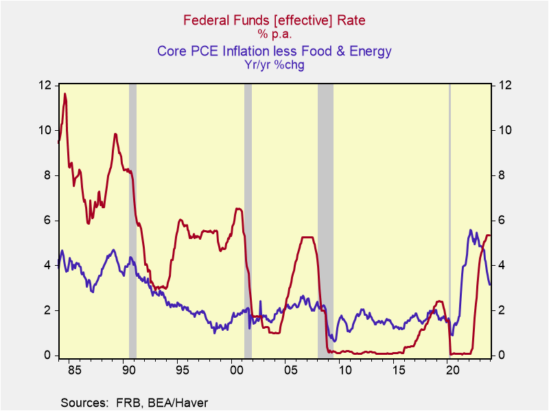 A graph of a graph showing the rate of the federal funds Description automatically generated with medium confidence