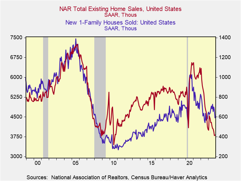 A graph of a house sales Description automatically generated