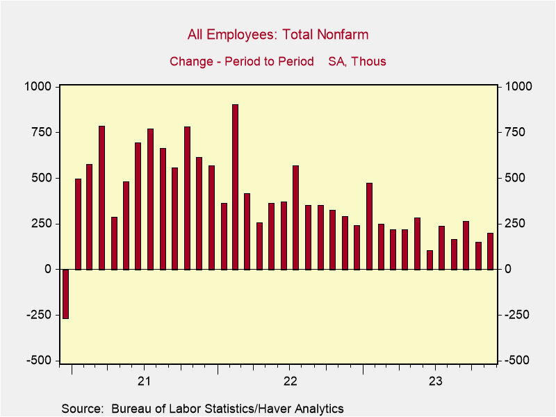 A graph of a number of employees Description automatically generated