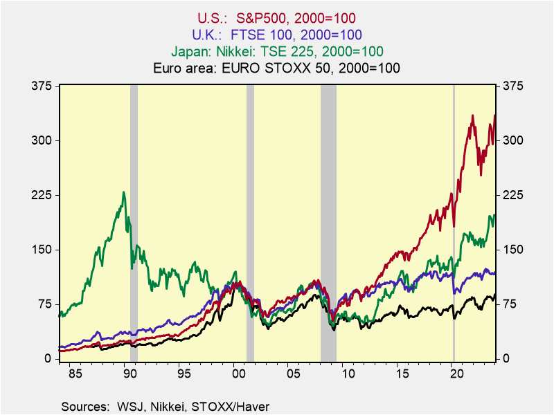 A graph of stock market Description automatically generated