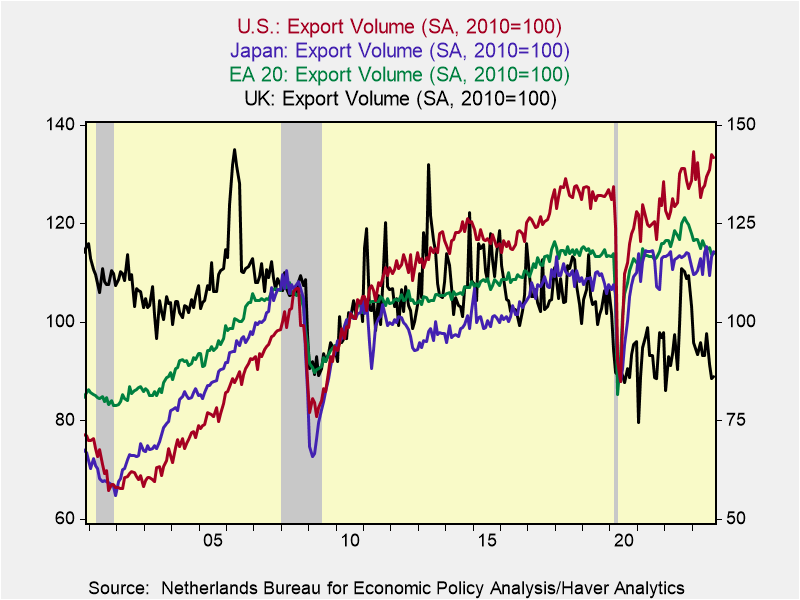 A graph showing the export volume Description automatically generated with medium confidence