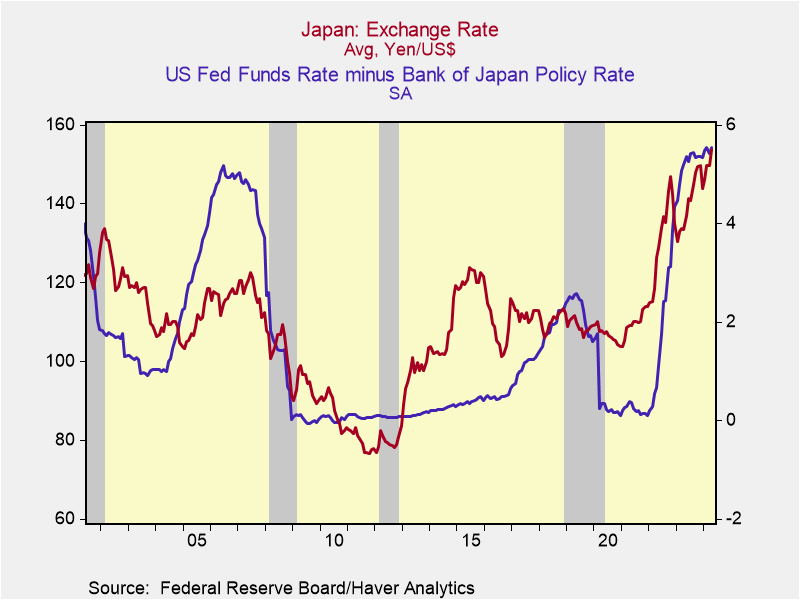 A graph of a foreign exchange rate Description automatically generated