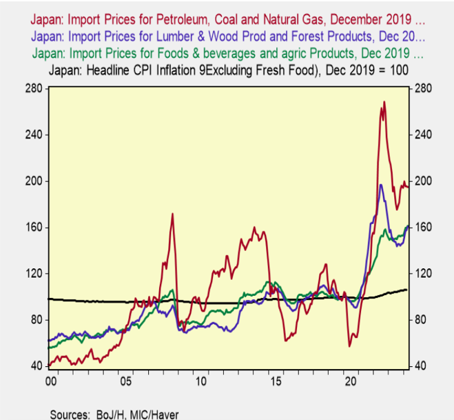 A graph of a price of oil Description automatically generated with medium confidence